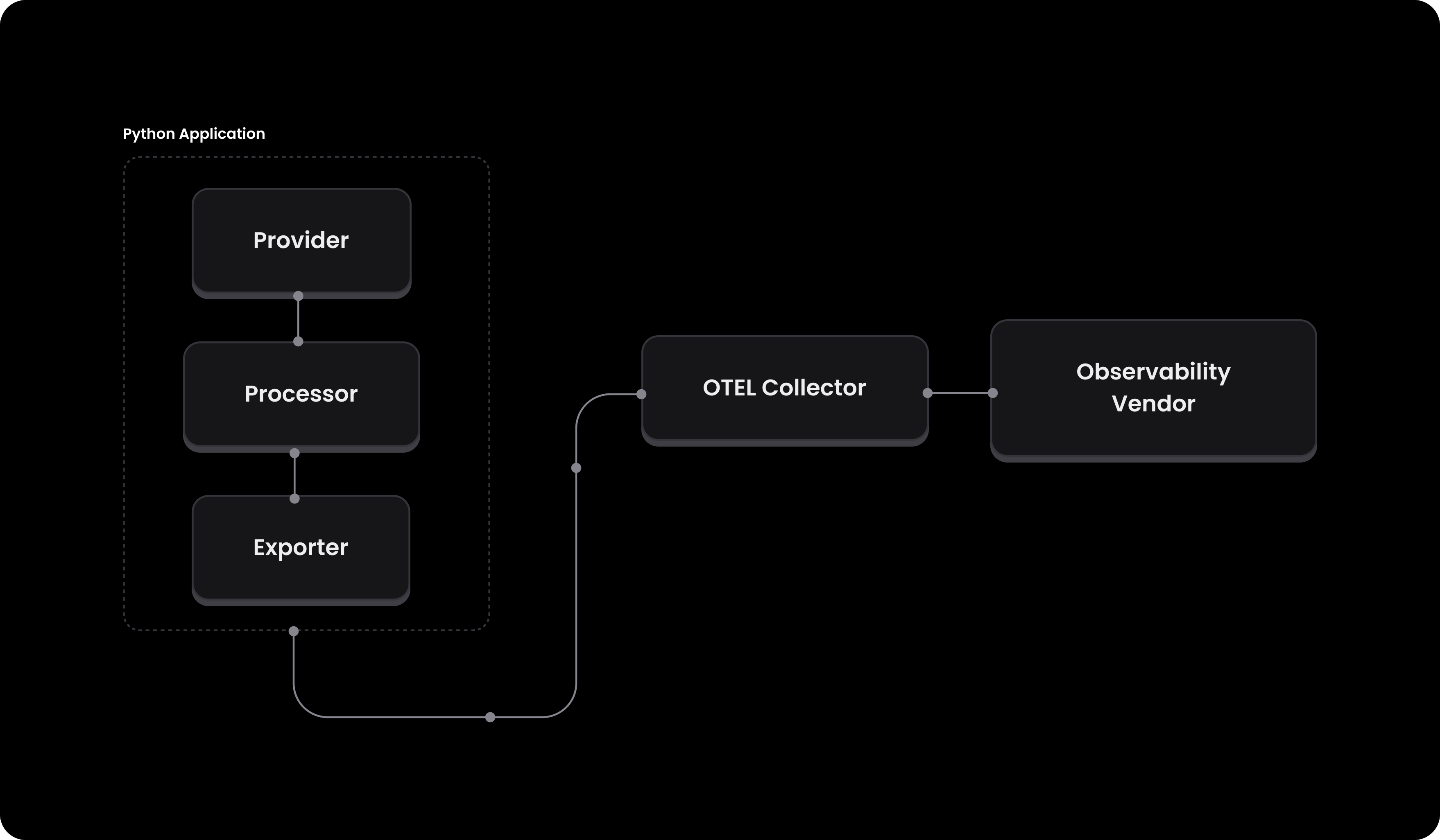 OTEL pipeline visualization